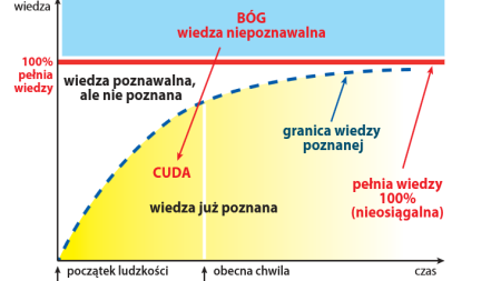 Dogmat ateistów